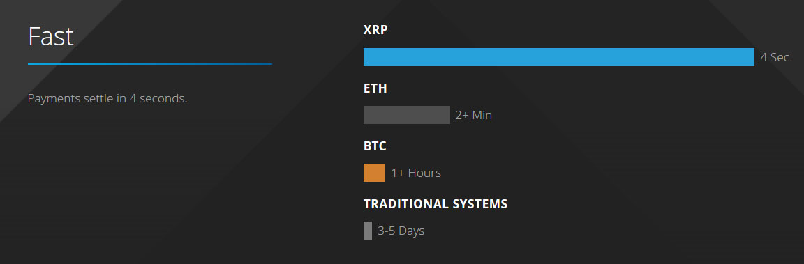 Ripple fast transaction